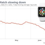 米国で Apple Watch の人気が落ちた？